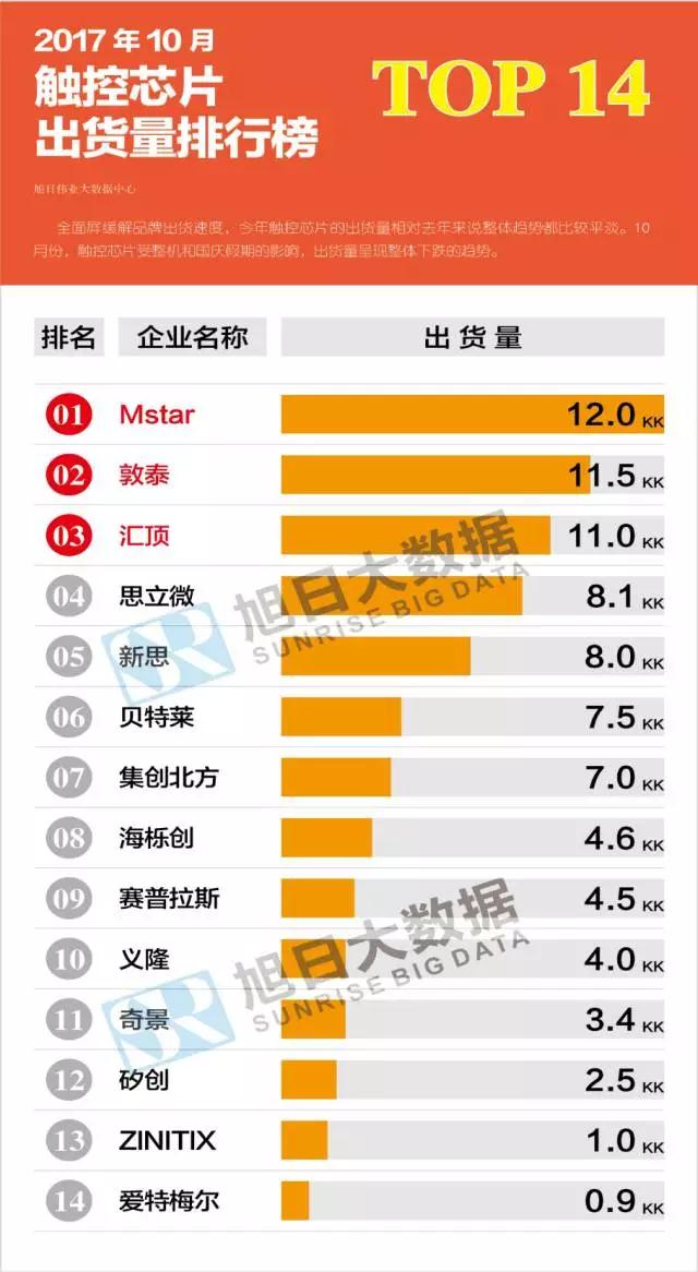 2017年10月液晶、觸控芯片排行榜