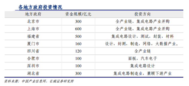 直逼一萬(wàn)億！半導(dǎo)體產(chǎn)業(yè)基金滾雪球 拆解背后的資本版圖