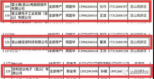 昆山緊急通知270家企業(yè)年底停產(chǎn) 維信諾、富士康、依利安達(dá)等在列
