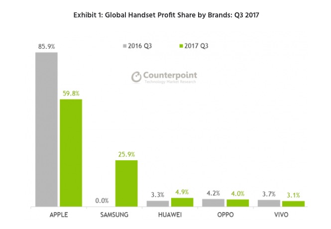 蘋果Q3全球智能機利潤占比降至60%