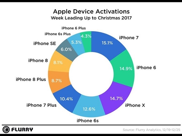 iPhone 6/7全球熱賣！蘋果圣誕季新設(shè)備激活市場(chǎng)稱霸
