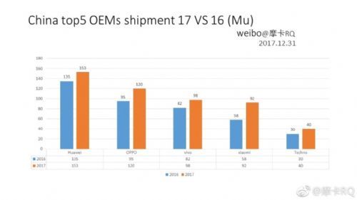 2017年度排名之國產(chǎn)手機:小米恐怖 非洲兄弟給力