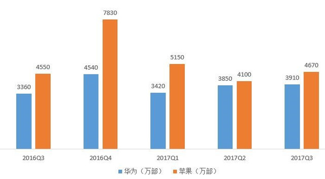 五問2018年手機行業(yè)趨勢：華為能否真正超越蘋果？