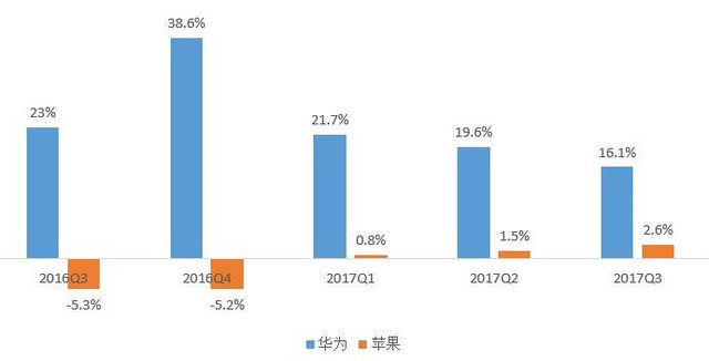 五問2018年手機行業(yè)趨勢：華為能否真正超越蘋果？