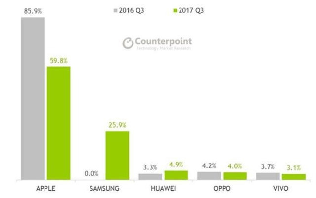 五問2018年手機行業(yè)趨勢：華為能否真正超越蘋果？