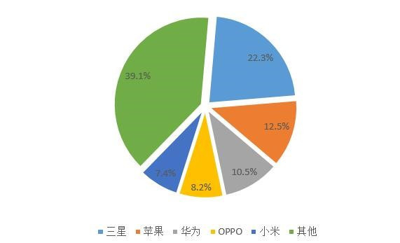 五問2018年手機行業(yè)趨勢：華為能否真正超越蘋果？