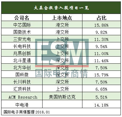 重磅！大基金入股中電港 元器件分銷行業(yè)價(jià)值獲重估！