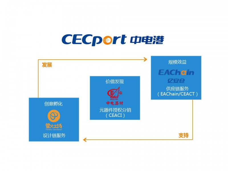 重磅！大基金入股中電港 元器件分銷行業(yè)價(jià)值獲重估！