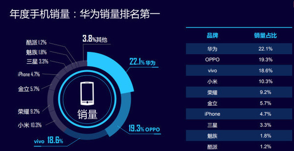 2017年迪信通手機(jī)銷(xiāo)量前十名 華為稱(chēng)霸
