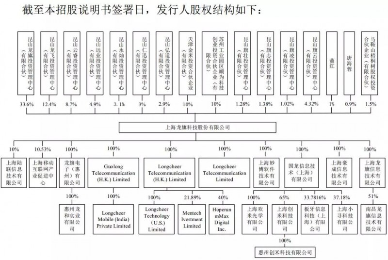 重磅！ODM廠商龍旗啟動IPO計劃上市募資4.27億！