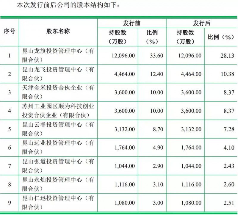 重磅！ODM廠商龍旗啟動IPO計劃上市募資4.27億！