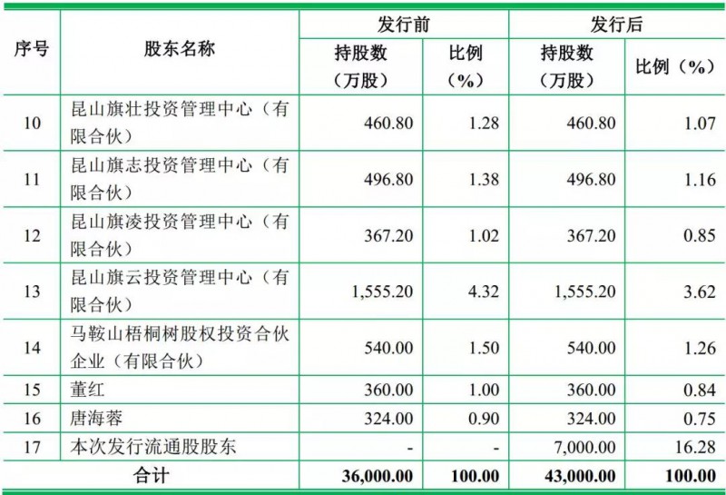 重磅！ODM廠商龍旗啟動IPO計劃上市募資4.27億！