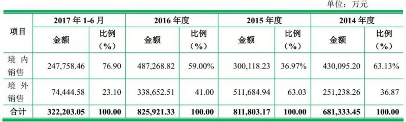 重磅！ODM廠商龍旗啟動IPO計劃上市募資4.27億！