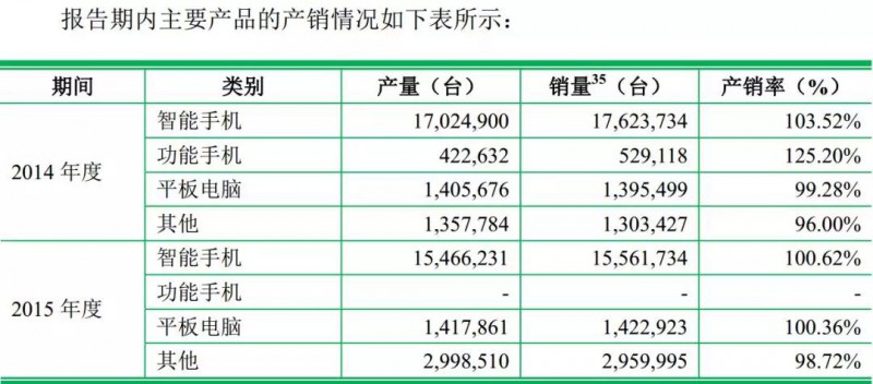 重磅！ODM廠商龍旗啟動IPO計劃上市募資4.27億！