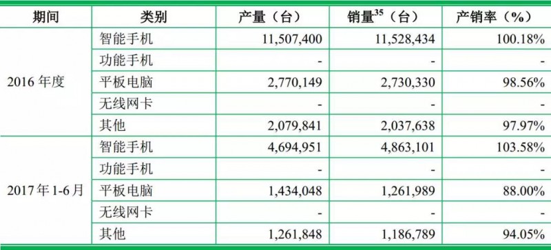 重磅！ODM廠商龍旗啟動IPO計劃上市募資4.27億！