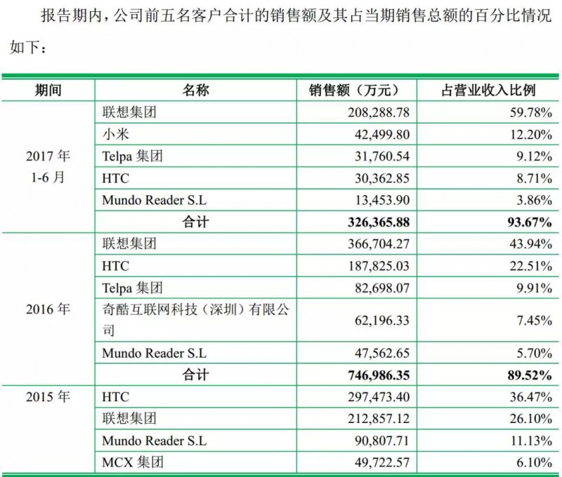 重磅！ODM廠商龍旗啟動IPO計劃上市募資4.27億！