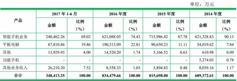 重磅！ODM廠商龍旗啟動IPO計劃上市募資4.27億！