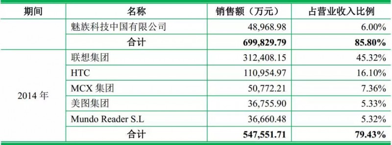 重磅！ODM廠商龍旗啟動IPO計劃上市募資4.27億！