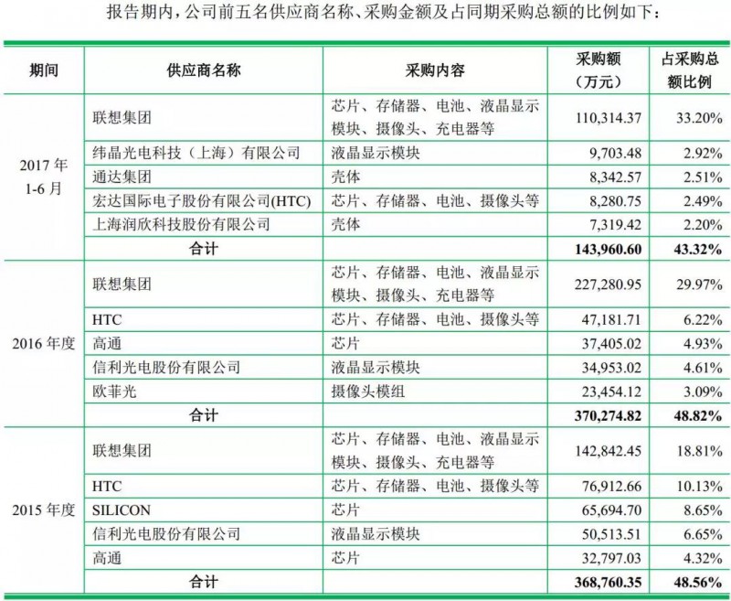 重磅！ODM廠商龍旗啟動IPO計劃上市募資4.27億！