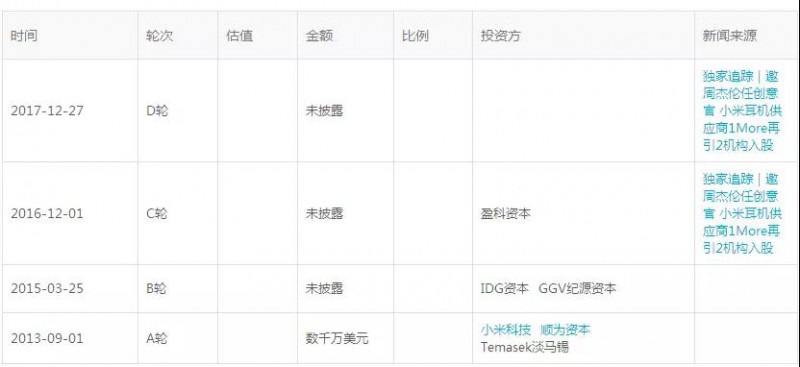 共達電聲易主:小米生態(tài)鏈公司萬魔聲學成其第一大股東