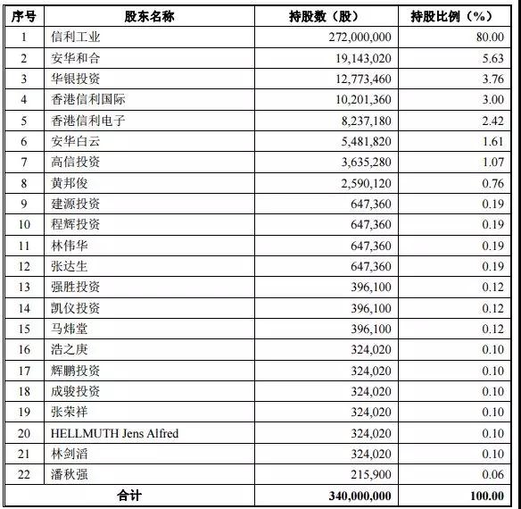 這次能順利上市？ 信利光電決定啟動(dòng)IPO