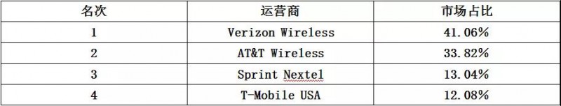 世界通信運(yùn)營(yíng)商大盤點(diǎn)之“中國品牌”能否玩轉(zhuǎn)美國市場(chǎng)