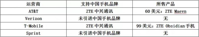 世界通信運(yùn)營(yíng)商大盤點(diǎn)之“中國品牌”能否玩轉(zhuǎn)美國市場(chǎng)