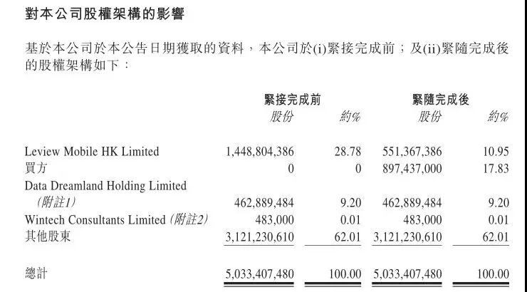 樂視出售酷派17.83%股權 威日創(chuàng)投8.07億成酷派最大股東