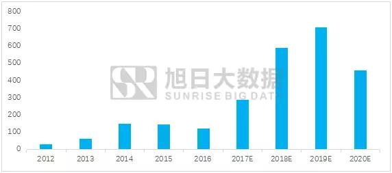 OLED浪潮之下國(guó)內(nèi)設(shè)備市場(chǎng)的市場(chǎng)潛力幾何