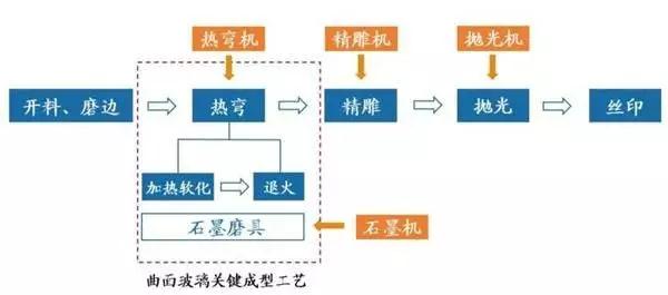 3D玻璃大勢(shì)所趨，CNC設(shè)備廠商迎來新機(jī)遇！