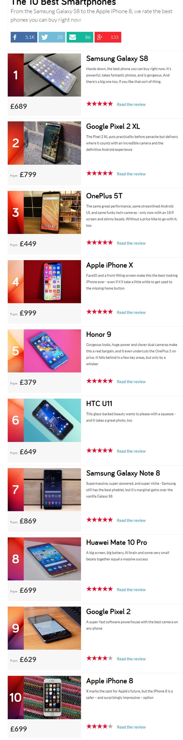 英媒評(píng)選最佳智能手機(jī)TOP 10：這四款國(guó)產(chǎn)手機(jī)入榜