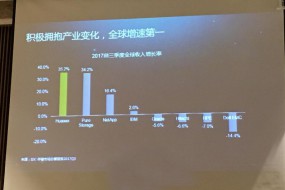 華為全閃存存儲收入增速全球第一 ，2017年實現(xiàn)有質量的增長