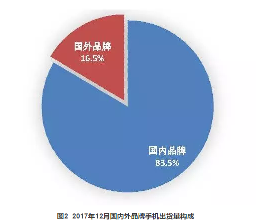 2017年國內(nèi)手機(jī)出貨量4.91億部，全年下滑12.3%