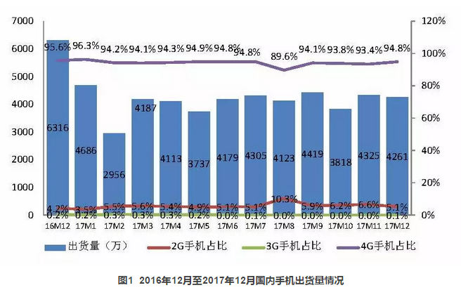 2017年國內(nèi)手機(jī)出貨量4.91億部，全年下滑12.3%