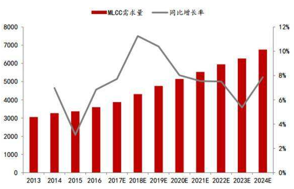 國產(chǎn)被動元件如何突圍？進軍高端是必然結(jié)果
