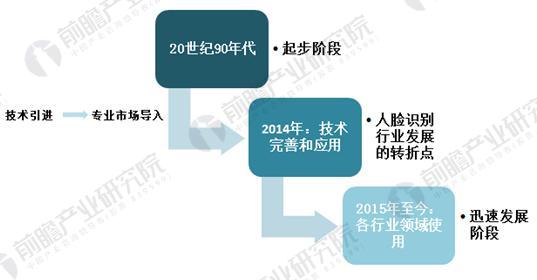 中國人臉識別行業(yè)現狀分析 人臉識別技術優(yōu)勢明顯