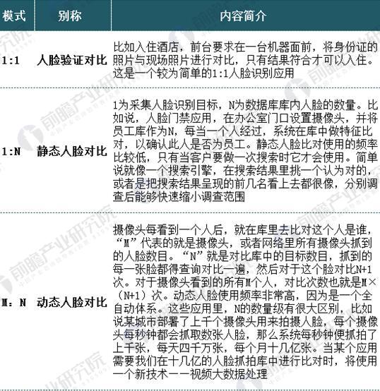 中國人臉識別行業(yè)現狀分析 人臉識別技術優(yōu)勢明顯