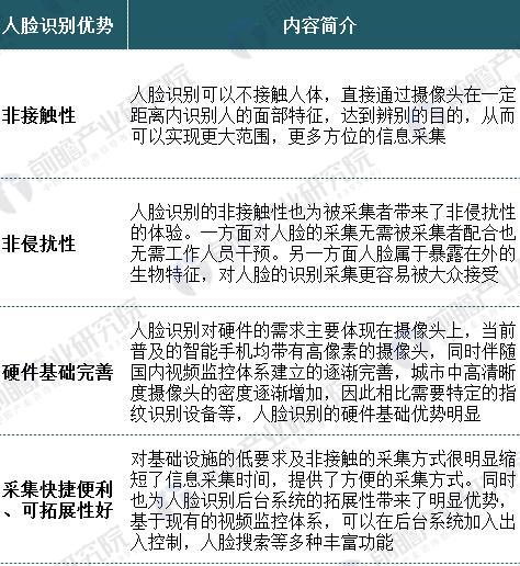 中國人臉識別行業(yè)現狀分析 人臉識別技術優(yōu)勢明顯