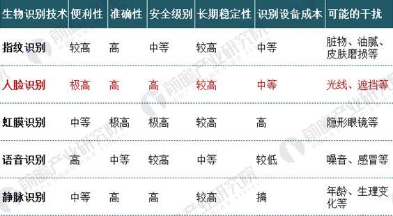 中國人臉識別行業(yè)現狀分析 人臉識別技術優(yōu)勢明顯