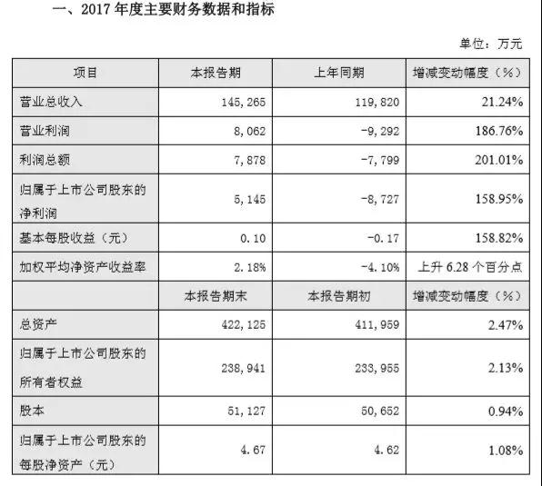 偏光片后段加工國產(chǎn)化提速，深紡織2017扭虧為盈