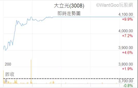 大立光法說(shuō)會(huì)破疑 今日股價(jià)漲停