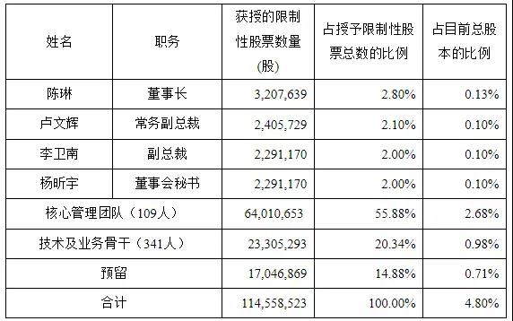 　　近日，媒體關(guān)于南玻集團(tuán)中標(biāo)雄安新區(qū)玻璃外墻的消息廣泛流傳，對(duì)此，南玻A(000012)1月5日在互動(dòng)平臺(tái)表示，該中標(biāo)信息屬實(shí)，并表示南玻憑借其優(yōu)質(zhì)的產(chǎn)品質(zhì)量和良好的品牌效應(yīng)，被指定為雄安新區(qū)首期建設(shè)項(xiàng)目外墻玻璃唯一供應(yīng)商，且未來(lái)還將加大對(duì)雄安新區(qū)市場(chǎng)的開(kāi)拓。 　　 　　過(guò)去的一年多，南玻集團(tuán)似乎并沒(méi)有給外界帶來(lái)過(guò)多振奮人心的好消息。反而時(shí)不時(shí)有一層陰郁的氣氛彌漫著，尤其是2016年底公司原高管集體辭職，且不少重量級(jí)高管甚至到對(duì)手公司擔(dān)任要職；另一方面，這一年南玻的財(cái)報(bào)及股價(jià)表現(xiàn)也不是特別理想。一時(shí)間業(yè)界對(duì)南玻的經(jīng)營(yíng)表示擔(dān)憂(yōu)。 　　 　　實(shí)際上，外界看起來(lái)似乎并不景氣的南玻2017年，卻正是其調(diào)整戰(zhàn)略布局的一年。對(duì)此，南玻方面也在近期表示，經(jīng)過(guò)一年的調(diào)整和布局，公司已經(jīng)制定了明確的發(fā)展戰(zhàn)略，集團(tuán)上下正在朝著戰(zhàn)略目標(biāo)不懈努力，攜手同行，共同打造新南玻。 　　 　　近5億“股權(quán)激勵(lì)”：新南玻著眼長(zhǎng)遠(yuǎn)發(fā)展 　　 　　對(duì)于南玻集團(tuán)來(lái)說(shuō)，從2017年的相關(guān)舉動(dòng)來(lái)看，他們選擇的道路是長(zhǎng)遠(yuǎn)發(fā)展，這從去年第四季度的一項(xiàng)股權(quán)激勵(lì)措施可見(jiàn)一斑。 　　 　　去年10月26日，南玻集團(tuán)通過(guò)股東大會(huì)審議通過(guò)了《關(guān)于<公司2017年A股限制性股票激勵(lì)計(jì)劃（草案）>及其摘要的議案》等限制性股票激勵(lì)計(jì)劃相關(guān)議案。此次限制性股票授予價(jià)格為每股4.28元，若不考慮解鎖條件及股價(jià)變化而做簡(jiǎn)單估算，南玻A此番以五折價(jià)格授予的股權(quán)激勵(lì)計(jì)劃，相當(dāng)于向其管理層及業(yè)務(wù)骨干派發(fā)了價(jià)值接近5億元的“大禮包”。 　　 　　具體來(lái)說(shuō)，授予的限制性股票數(shù)量合計(jì)為97,511,654股，授予限制性股票的激勵(lì)對(duì)象共454名，包括公司董事、高級(jí)管理人員、核心管理團(tuán)隊(duì)、技術(shù)及業(yè)務(wù)骨干。具體情況如下： 　　 　　據(jù)了解，在公司業(yè)績(jī)考核指標(biāo)方面，此激勵(lì)計(jì)劃授予的限制性股票分三期解鎖，解鎖考核年度為2017年，2018年，2019年三個(gè)會(huì)計(jì)年度。公司每個(gè)會(huì)計(jì)年度考核一次，以達(dá)到業(yè)績(jī)考核目標(biāo)作為激勵(lì)對(duì)象的解鎖條件之一。具體如下： 　　 　　在個(gè)人業(yè)績(jī)考核方面，激勵(lì)對(duì)象只有在上一年度績(jī)效考核為“合格”及以上，才能解鎖當(dāng)期激勵(lì)股份。此外，據(jù)公告顯示，本次實(shí)施限制性股票激勵(lì)計(jì)劃，授予激勵(lì)對(duì)象限制性股票所募集資金將全部用于補(bǔ)充公司流動(dòng)資金。 　　 　　而關(guān)于此次實(shí)行股權(quán)激勵(lì)方案的原因，據(jù)南玻方面透露，主要是想通過(guò)股權(quán)激勵(lì)將公司的發(fā)展、股東利益與核心管理與技術(shù)團(tuán)隊(duì)的利益有效綁定，從而保障核心團(tuán)隊(duì)能夠勤勉盡責(zé)地為公司的長(zhǎng)期發(fā)展努力，而這對(duì)公司中長(zhǎng)期成長(zhǎng)及市值與市場(chǎng)的影響提升是具有積極作用的。 　　 　　轉(zhuǎn)型期的亮點(diǎn)業(yè)務(wù)：電子玻璃與顯示器件 　　 　　從南玻集團(tuán)去年第三季度的財(cái)報(bào)來(lái)看，電子玻璃與顯示器件板塊收入同比實(shí)現(xiàn)大幅增長(zhǎng)，凈利潤(rùn)水平實(shí)現(xiàn)突破性提升。對(duì)此南玻公司也向股民透露，電顯事業(yè)板塊隨著技術(shù)的積累以及市場(chǎng)逐步開(kāi)拓，整體形勢(shì)轉(zhuǎn)好，特別是清遠(yuǎn)高鋁玻璃的市場(chǎng)投放，給公司帶來(lái)了新的增長(zhǎng)點(diǎn)。 　　 　　筆者查閱公司去年半年報(bào)得知，南玻電顯事業(yè)部上半年實(shí)現(xiàn)營(yíng)業(yè)收入3.67億元，同比增2.77億元，增幅高達(dá)307.63%；實(shí)現(xiàn)凈利潤(rùn)2207萬(wàn)元，同比增加2547萬(wàn)元。 　　 　　據(jù)了解，清遠(yuǎn)南玻高鋁超薄電子玻璃是南玻集團(tuán)第一條高鋁生產(chǎn)線，目前產(chǎn)品已經(jīng)廣泛用于鋼化玻璃保護(hù)膜、手機(jī)（前）蓋板玻璃、ITO導(dǎo)電玻璃等領(lǐng)域。此外，它還可以用于3D手機(jī)蓋板玻璃，且目前已有部分3D蓋板客戶(hù)已采用了清遠(yuǎn)南玻高鋁玻璃產(chǎn)品。 　　 　　在南玻電子玻璃的優(yōu)勢(shì)及特性上，著名的康寧大猩猩玻璃采用的是流溢工藝，而南玻為浮法工藝。對(duì)比康寧、旭硝子等其他知名品牌產(chǎn)品，南玻的超薄電子玻璃產(chǎn)品部分性能指標(biāo)表現(xiàn)更佳，單位生產(chǎn)成本具備一定優(yōu)勢(shì)，且客服方式也更貼合國(guó)內(nèi)客戶(hù)需求，因此總體來(lái)說(shuō)，產(chǎn)品具有一定的競(jìng)爭(zhēng)力。 　　 　　值得一提的是，在目前手機(jī)雙蓋板初步表現(xiàn)出流行的勢(shì)頭之下，手機(jī)換代雙蓋板似乎也是未來(lái)的風(fēng)口之一，而南玻電子玻璃也具有這方面的優(yōu)勢(shì)。南玻方面表示，前蓋板加后蓋板領(lǐng)域是南玻電子玻璃投入的主要市場(chǎng)之一，目前已有一定的市場(chǎng)份額，隨著下游做屏的企業(yè)訂單啟量，蓋板玻璃原片用量會(huì)增加，公司銷(xiāo)售額也會(huì)提升。 　　 　　關(guān)于公司未來(lái)幾年在業(yè)務(wù)方面的發(fā)展與工作思路，南玻方面表示，未來(lái)公司將繼續(xù)深耕壯大公司平板玻璃、工程玻璃、太陽(yáng)能光伏及電子玻璃與顯示器件等優(yōu)勢(shì)業(yè)務(wù)，不斷加大對(duì)研發(fā)的投入，保持公司在行業(yè)領(lǐng)域的技術(shù)創(chuàng)新優(yōu)勢(shì)。在此基礎(chǔ)之上，抓住發(fā)展新契機(jī)，緊跟國(guó)家一帶一路政策，參與國(guó)際競(jìng)爭(zhēng)，將公司打造成一個(gè)綜合性的產(chǎn)業(yè)集團(tuán)。 　　 　　總體來(lái)說(shuō)，對(duì)于南玻集團(tuán)而言，2017年戰(zhàn)略調(diào)整期已過(guò)，2018伊始就低調(diào)地拿下雄安新區(qū)首期建設(shè)項(xiàng)目外墻玻璃唯一供應(yīng)商，新南玻的2018年是否會(huì)借勢(shì)揚(yáng)帆起航，迎來(lái)嶄新的時(shí)代呢？我們拭目以待。