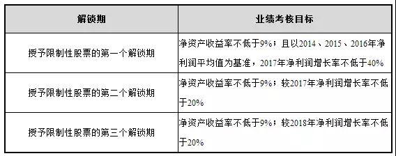 　　近日，媒體關(guān)于南玻集團(tuán)中標(biāo)雄安新區(qū)玻璃外墻的消息廣泛流傳，對(duì)此，南玻A(000012)1月5日在互動(dòng)平臺(tái)表示，該中標(biāo)信息屬實(shí)，并表示南玻憑借其優(yōu)質(zhì)的產(chǎn)品質(zhì)量和良好的品牌效應(yīng)，被指定為雄安新區(qū)首期建設(shè)項(xiàng)目外墻玻璃唯一供應(yīng)商，且未來(lái)還將加大對(duì)雄安新區(qū)市場(chǎng)的開(kāi)拓。 　　 　　過(guò)去的一年多，南玻集團(tuán)似乎并沒(méi)有給外界帶來(lái)過(guò)多振奮人心的好消息。反而時(shí)不時(shí)有一層陰郁的氣氛彌漫著，尤其是2016年底公司原高管集體辭職，且不少重量級(jí)高管甚至到對(duì)手公司擔(dān)任要職；另一方面，這一年南玻的財(cái)報(bào)及股價(jià)表現(xiàn)也不是特別理想。一時(shí)間業(yè)界對(duì)南玻的經(jīng)營(yíng)表示擔(dān)憂(yōu)。 　　 　　實(shí)際上，外界看起來(lái)似乎并不景氣的南玻2017年，卻正是其調(diào)整戰(zhàn)略布局的一年。對(duì)此，南玻方面也在近期表示，經(jīng)過(guò)一年的調(diào)整和布局，公司已經(jīng)制定了明確的發(fā)展戰(zhàn)略，集團(tuán)上下正在朝著戰(zhàn)略目標(biāo)不懈努力，攜手同行，共同打造新南玻。 　　 　　近5億“股權(quán)激勵(lì)”：新南玻著眼長(zhǎng)遠(yuǎn)發(fā)展 　　 　　對(duì)于南玻集團(tuán)來(lái)說(shuō)，從2017年的相關(guān)舉動(dòng)來(lái)看，他們選擇的道路是長(zhǎng)遠(yuǎn)發(fā)展，這從去年第四季度的一項(xiàng)股權(quán)激勵(lì)措施可見(jiàn)一斑。 　　 　　去年10月26日，南玻集團(tuán)通過(guò)股東大會(huì)審議通過(guò)了《關(guān)于<公司2017年A股限制性股票激勵(lì)計(jì)劃（草案）>及其摘要的議案》等限制性股票激勵(lì)計(jì)劃相關(guān)議案。此次限制性股票授予價(jià)格為每股4.28元，若不考慮解鎖條件及股價(jià)變化而做簡(jiǎn)單估算，南玻A此番以五折價(jià)格授予的股權(quán)激勵(lì)計(jì)劃，相當(dāng)于向其管理層及業(yè)務(wù)骨干派發(fā)了價(jià)值接近5億元的“大禮包”。 　　 　　具體來(lái)說(shuō)，授予的限制性股票數(shù)量合計(jì)為97,511,654股，授予限制性股票的激勵(lì)對(duì)象共454名，包括公司董事、高級(jí)管理人員、核心管理團(tuán)隊(duì)、技術(shù)及業(yè)務(wù)骨干。具體情況如下： 　　 　　據(jù)了解，在公司業(yè)績(jī)考核指標(biāo)方面，此激勵(lì)計(jì)劃授予的限制性股票分三期解鎖，解鎖考核年度為2017年，2018年，2019年三個(gè)會(huì)計(jì)年度。公司每個(gè)會(huì)計(jì)年度考核一次，以達(dá)到業(yè)績(jī)考核目標(biāo)作為激勵(lì)對(duì)象的解鎖條件之一。具體如下： 　　 　　在個(gè)人業(yè)績(jī)考核方面，激勵(lì)對(duì)象只有在上一年度績(jī)效考核為“合格”及以上，才能解鎖當(dāng)期激勵(lì)股份。此外，據(jù)公告顯示，本次實(shí)施限制性股票激勵(lì)計(jì)劃，授予激勵(lì)對(duì)象限制性股票所募集資金將全部用于補(bǔ)充公司流動(dòng)資金。 　　 　　而關(guān)于此次實(shí)行股權(quán)激勵(lì)方案的原因，據(jù)南玻方面透露，主要是想通過(guò)股權(quán)激勵(lì)將公司的發(fā)展、股東利益與核心管理與技術(shù)團(tuán)隊(duì)的利益有效綁定，從而保障核心團(tuán)隊(duì)能夠勤勉盡責(zé)地為公司的長(zhǎng)期發(fā)展努力，而這對(duì)公司中長(zhǎng)期成長(zhǎng)及市值與市場(chǎng)的影響提升是具有積極作用的。 　　 　　轉(zhuǎn)型期的亮點(diǎn)業(yè)務(wù)：電子玻璃與顯示器件 　　 　　從南玻集團(tuán)去年第三季度的財(cái)報(bào)來(lái)看，電子玻璃與顯示器件板塊收入同比實(shí)現(xiàn)大幅增長(zhǎng)，凈利潤(rùn)水平實(shí)現(xiàn)突破性提升。對(duì)此南玻公司也向股民透露，電顯事業(yè)板塊隨著技術(shù)的積累以及市場(chǎng)逐步開(kāi)拓，整體形勢(shì)轉(zhuǎn)好，特別是清遠(yuǎn)高鋁玻璃的市場(chǎng)投放，給公司帶來(lái)了新的增長(zhǎng)點(diǎn)。 　　 　　筆者查閱公司去年半年報(bào)得知，南玻電顯事業(yè)部上半年實(shí)現(xiàn)營(yíng)業(yè)收入3.67億元，同比增2.77億元，增幅高達(dá)307.63%；實(shí)現(xiàn)凈利潤(rùn)2207萬(wàn)元，同比增加2547萬(wàn)元。 　　 　　據(jù)了解，清遠(yuǎn)南玻高鋁超薄電子玻璃是南玻集團(tuán)第一條高鋁生產(chǎn)線，目前產(chǎn)品已經(jīng)廣泛用于鋼化玻璃保護(hù)膜、手機(jī)（前）蓋板玻璃、ITO導(dǎo)電玻璃等領(lǐng)域。此外，它還可以用于3D手機(jī)蓋板玻璃，且目前已有部分3D蓋板客戶(hù)已采用了清遠(yuǎn)南玻高鋁玻璃產(chǎn)品。 　　 　　在南玻電子玻璃的優(yōu)勢(shì)及特性上，著名的康寧大猩猩玻璃采用的是流溢工藝，而南玻為浮法工藝。對(duì)比康寧、旭硝子等其他知名品牌產(chǎn)品，南玻的超薄電子玻璃產(chǎn)品部分性能指標(biāo)表現(xiàn)更佳，單位生產(chǎn)成本具備一定優(yōu)勢(shì)，且客服方式也更貼合國(guó)內(nèi)客戶(hù)需求，因此總體來(lái)說(shuō)，產(chǎn)品具有一定的競(jìng)爭(zhēng)力。 　　 　　值得一提的是，在目前手機(jī)雙蓋板初步表現(xiàn)出流行的勢(shì)頭之下，手機(jī)換代雙蓋板似乎也是未來(lái)的風(fēng)口之一，而南玻電子玻璃也具有這方面的優(yōu)勢(shì)。南玻方面表示，前蓋板加后蓋板領(lǐng)域是南玻電子玻璃投入的主要市場(chǎng)之一，目前已有一定的市場(chǎng)份額，隨著下游做屏的企業(yè)訂單啟量，蓋板玻璃原片用量會(huì)增加，公司銷(xiāo)售額也會(huì)提升。 　　 　　關(guān)于公司未來(lái)幾年在業(yè)務(wù)方面的發(fā)展與工作思路，南玻方面表示，未來(lái)公司將繼續(xù)深耕壯大公司平板玻璃、工程玻璃、太陽(yáng)能光伏及電子玻璃與顯示器件等優(yōu)勢(shì)業(yè)務(wù)，不斷加大對(duì)研發(fā)的投入，保持公司在行業(yè)領(lǐng)域的技術(shù)創(chuàng)新優(yōu)勢(shì)。在此基礎(chǔ)之上，抓住發(fā)展新契機(jī)，緊跟國(guó)家一帶一路政策，參與國(guó)際競(jìng)爭(zhēng)，將公司打造成一個(gè)綜合性的產(chǎn)業(yè)集團(tuán)。 　　 　　總體來(lái)說(shuō)，對(duì)于南玻集團(tuán)而言，2017年戰(zhàn)略調(diào)整期已過(guò)，2018伊始就低調(diào)地拿下雄安新區(qū)首期建設(shè)項(xiàng)目外墻玻璃唯一供應(yīng)商，新南玻的2018年是否會(huì)借勢(shì)揚(yáng)帆起航，迎來(lái)嶄新的時(shí)代呢？我們拭目以待。