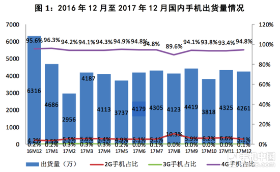 工信部:12月國內(nèi)手機(jī)出貨下降32.5%