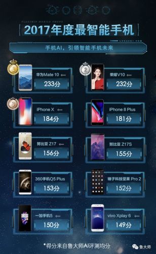 2017 AI手機性能榜公布:華為笑傲江湖