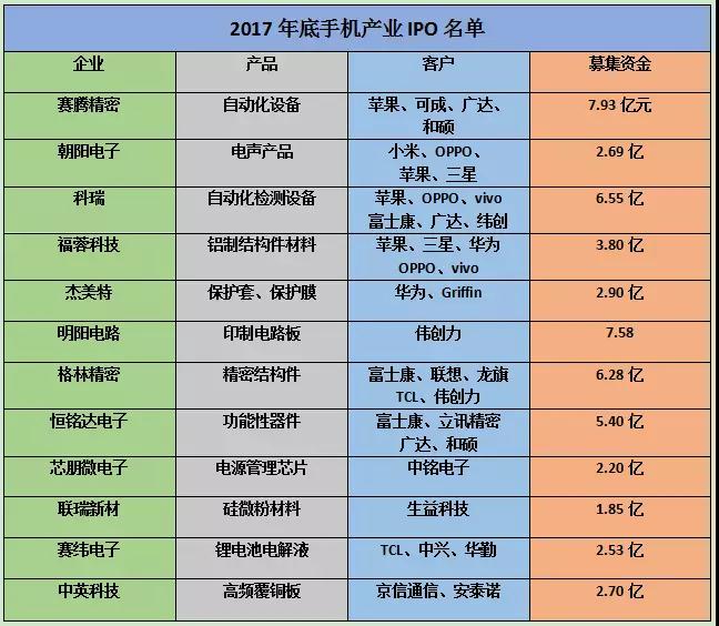 2018年:手機(jī)產(chǎn)業(yè)鏈企業(yè)上市高峰期 二三線品牌喜迎新機(jī)遇
