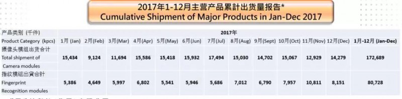 丘鈦科技預(yù)計(jì)2017年度凈利增逾100% 指紋模組全年出貨8000萬件