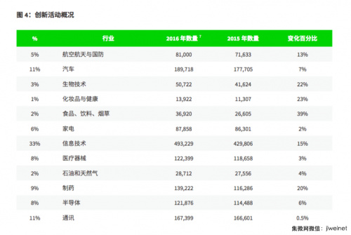 2017全球創(chuàng)新報告:京東方和 SMIC位列半導體領(lǐng)域全球前十位