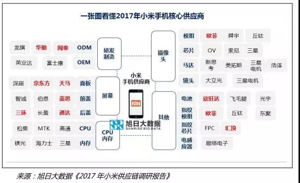 小米供應(yīng)鏈調(diào)研：15家核心供應(yīng)商獲益揭秘