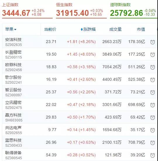臺(tái)積電、藍(lán)思回應(yīng)蘋果砍單傳聞不實(shí)，涉蘋概股由綠翻紅